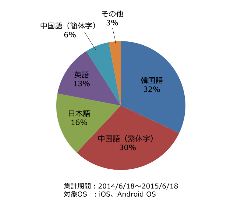 http://corporate.navitime.co.jp/topics/Transit%E3%82%B0%E3%83%A9%E3%83%95.png