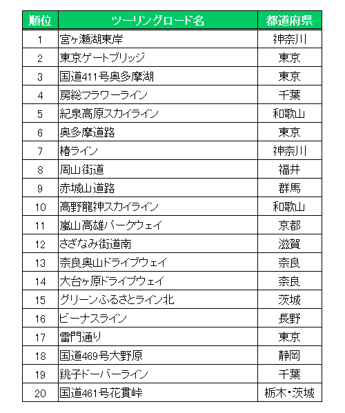 http://corporate.navitime.co.jp/topics/images/touring%20road%20ranking.gif