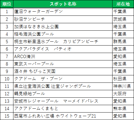 http://corporate.navitime.co.jp/topics/pool_ranking.png