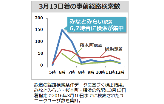 http://corporate.navitime.co.jp/topics/train_congestion.png