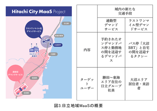図3.日立地域MaaSの概要.png