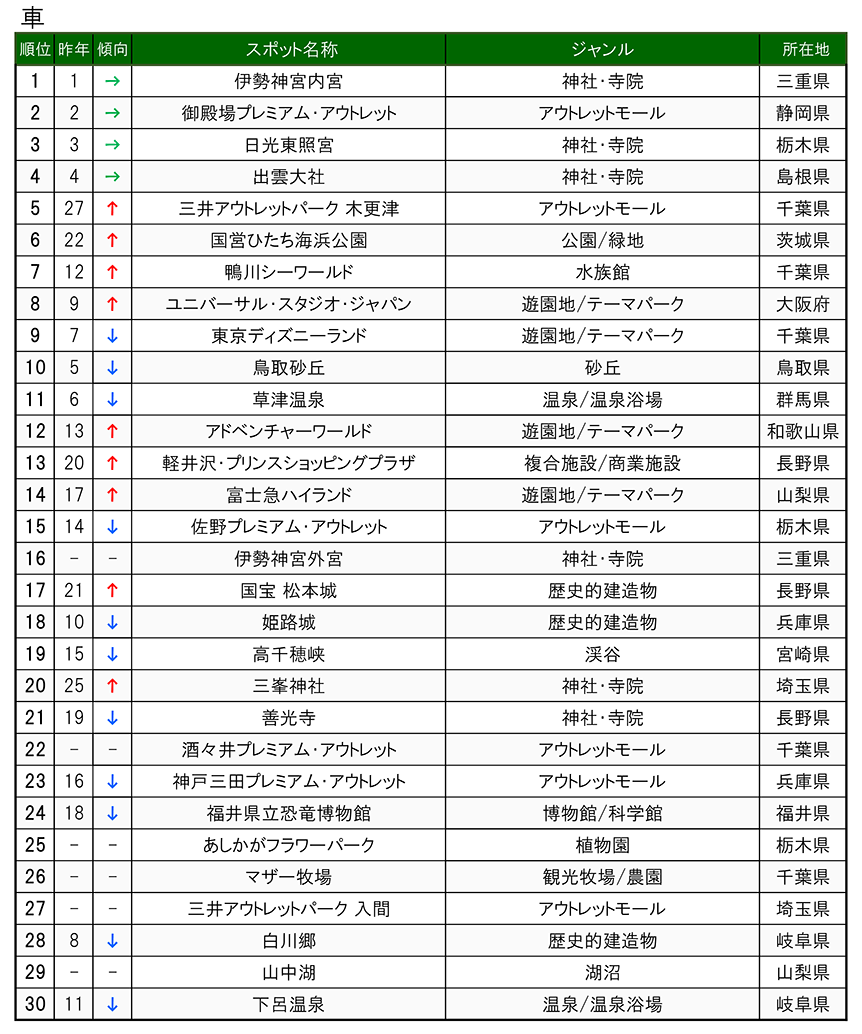 2021ランキング_交通手段別_車_TOP30.png
