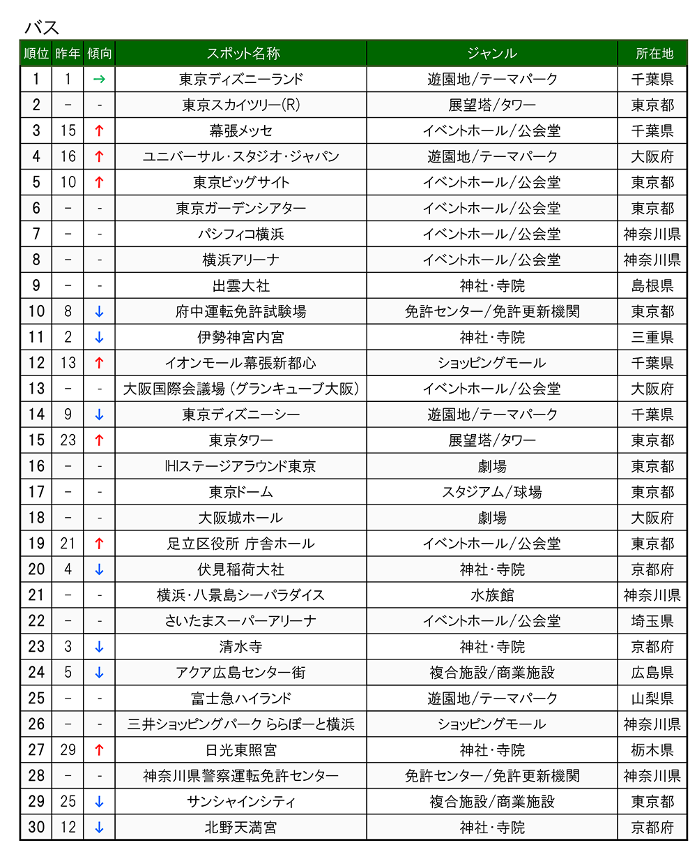 2021ランキング_交通手段別_バス_TOP30.png