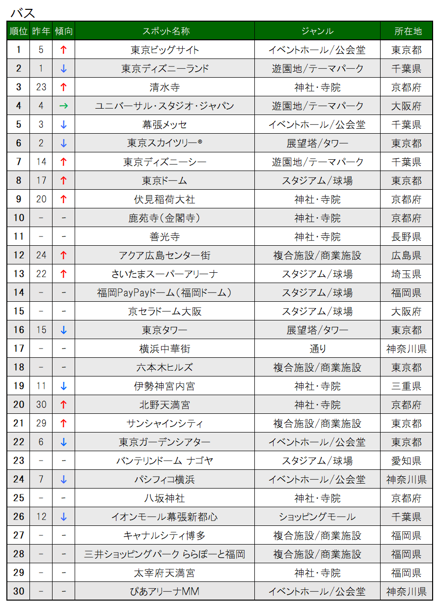 【Final】2022_交通手段別ランキング_バス_TOP30.png
