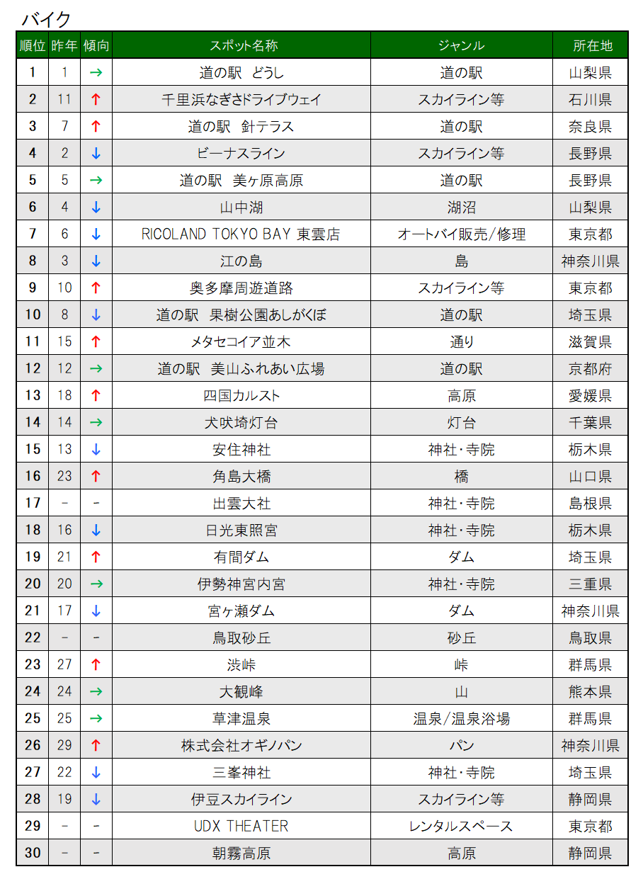 【Final】2022_交通手段別ランキング_バイク_TOP30.png