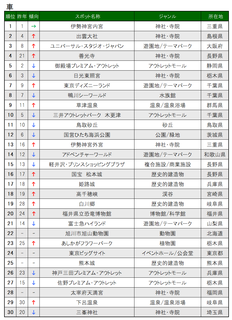 【Final】2022_交通手段別ランキング_車_TOP30.png