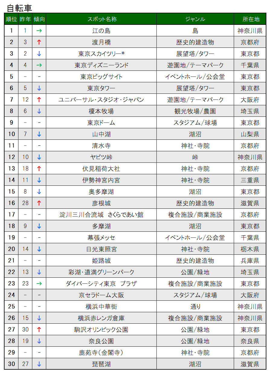 【Final】2022_交通手段別ランキング_自転車_TOP30.png