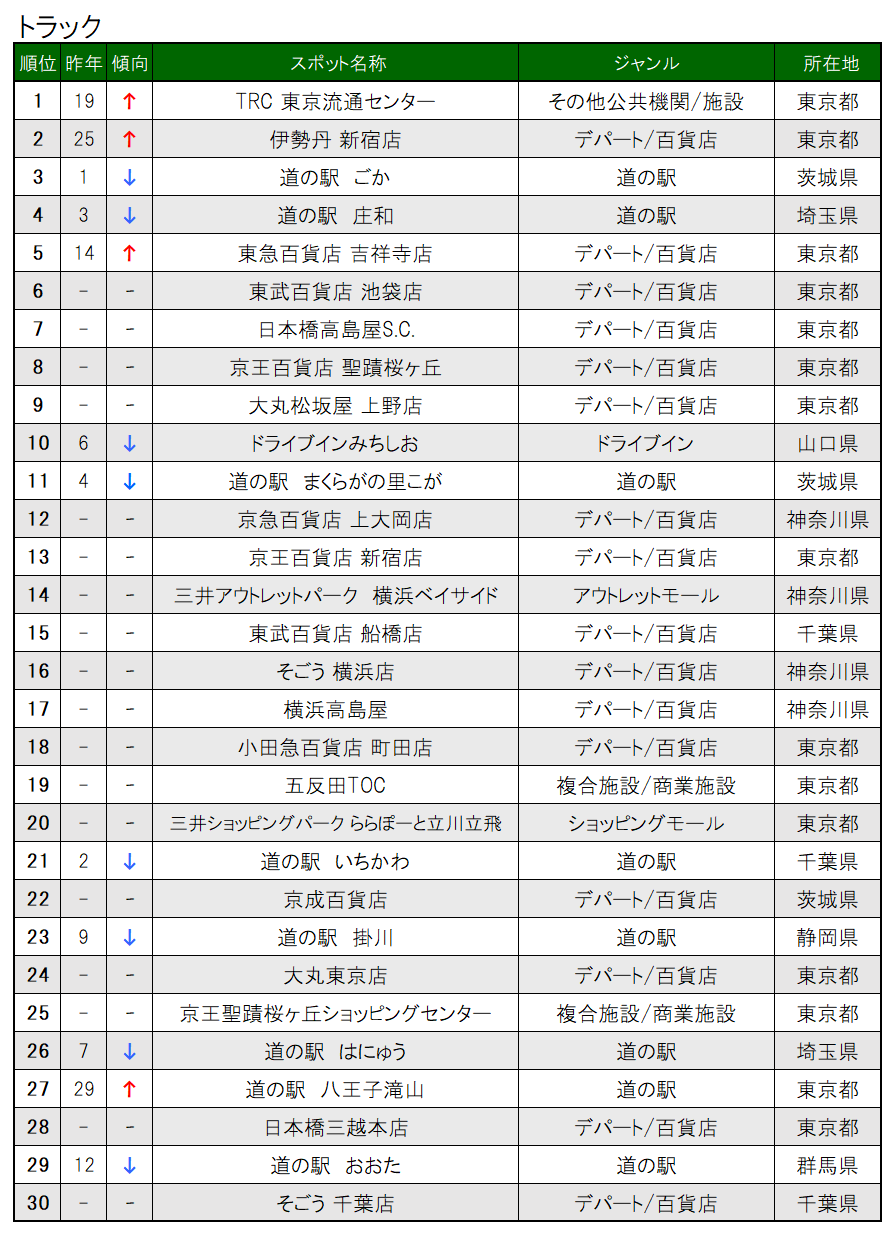 【Final】2022_交通手段別ランキング_トラック_TOP30.png