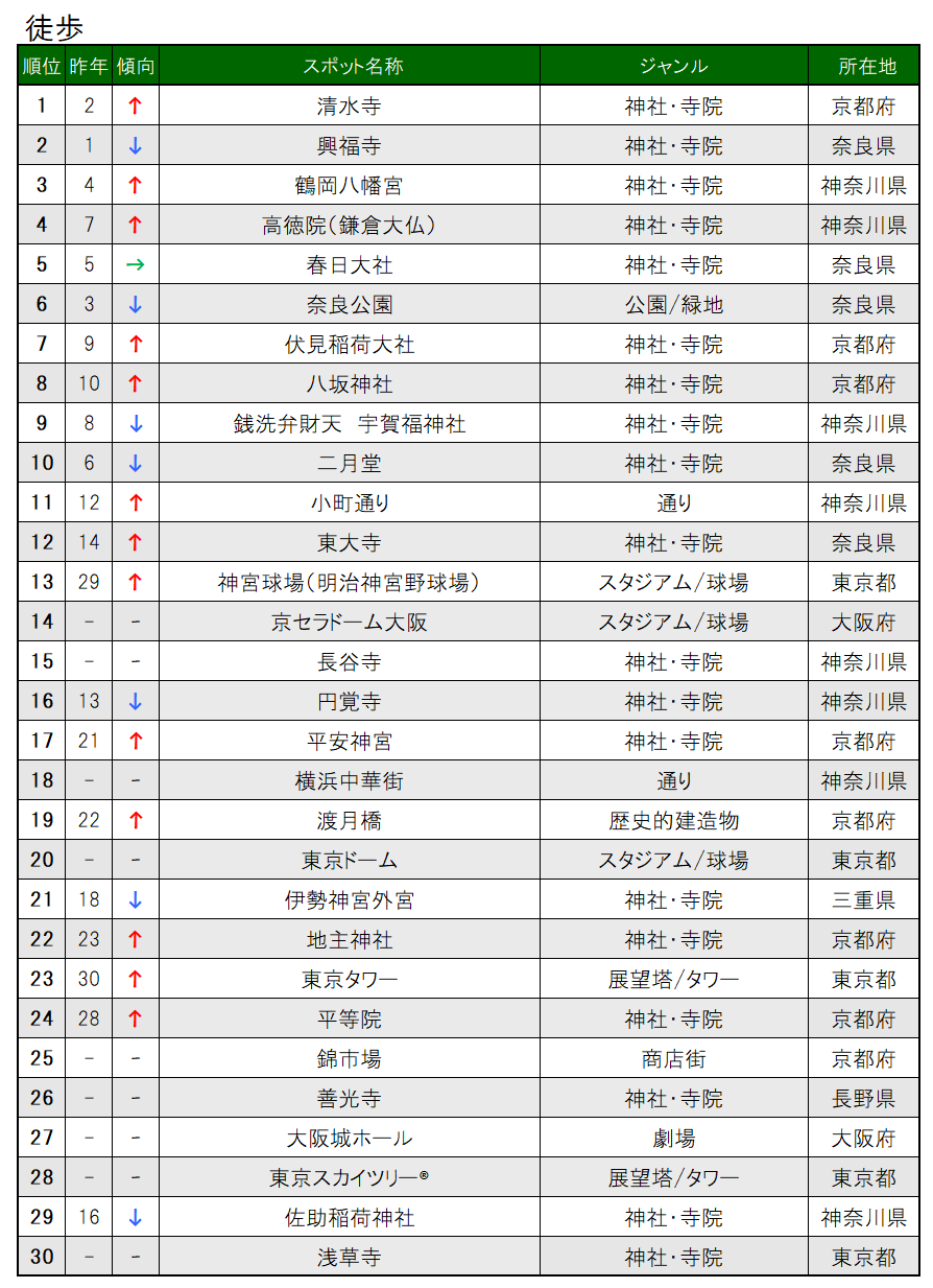 【Final】2022_交通手段別ランキング_徒歩_TOP30.png