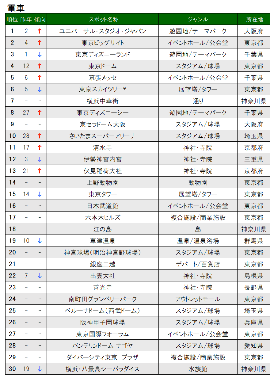 【Final】2022_交通手段別ランキング_電車_TOP30.png