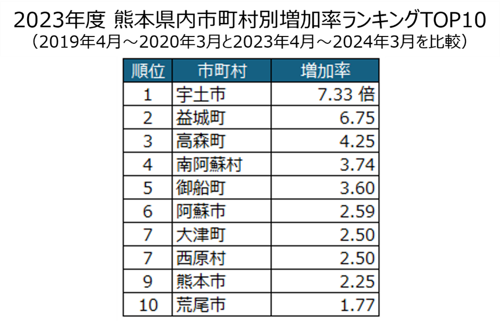 画像3_熊本県内市町村別増加率ランキング.png