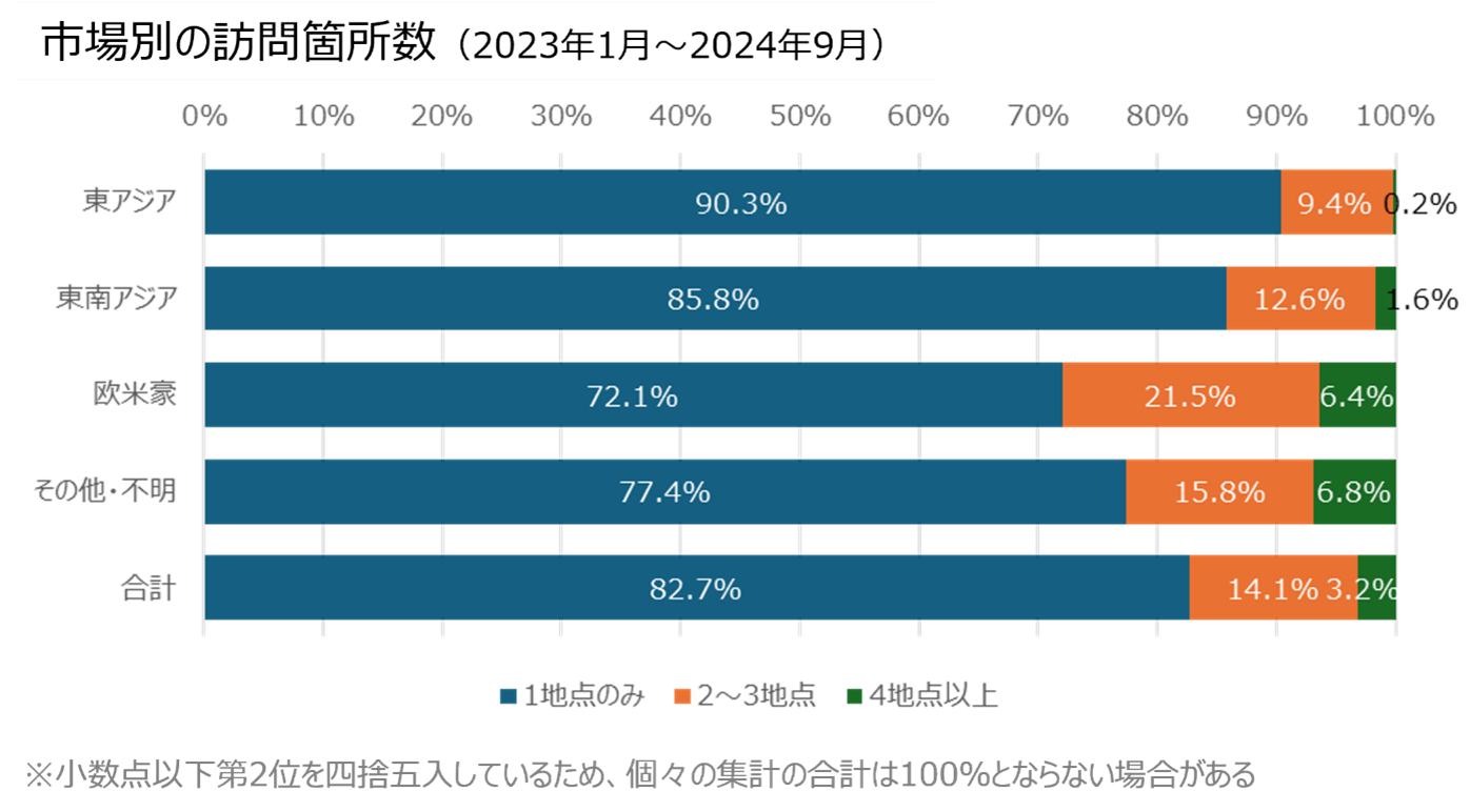 画像7_市場別の訪問箇所数.png