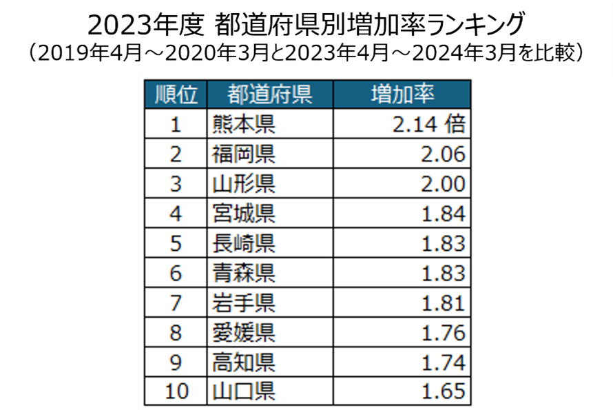 画像2_都道府県別増加率ランキング.png