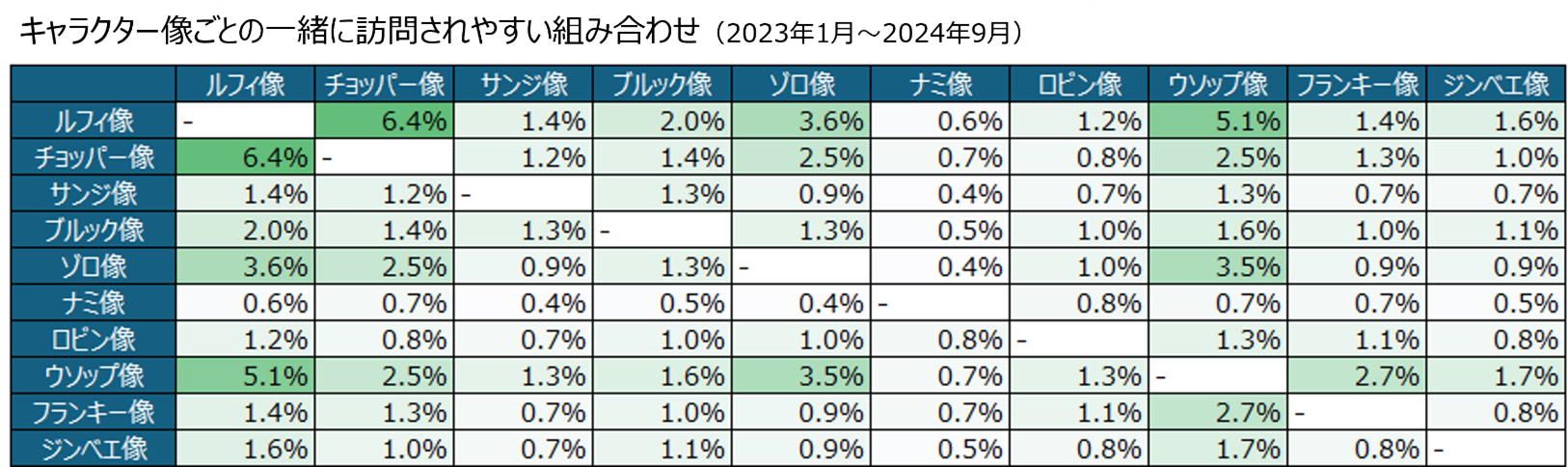 画像10_キャラクター像ごとの一緒に訪問されやすい組み合わせ（表）.png