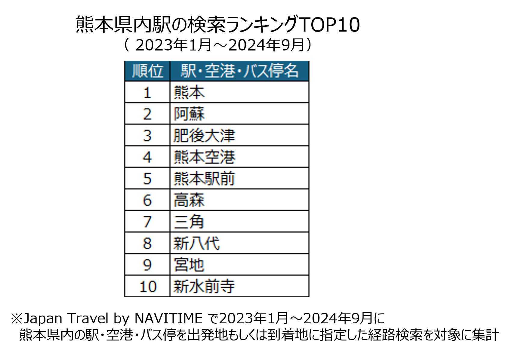 画像8_熊本県内駅の検索ランキング.png