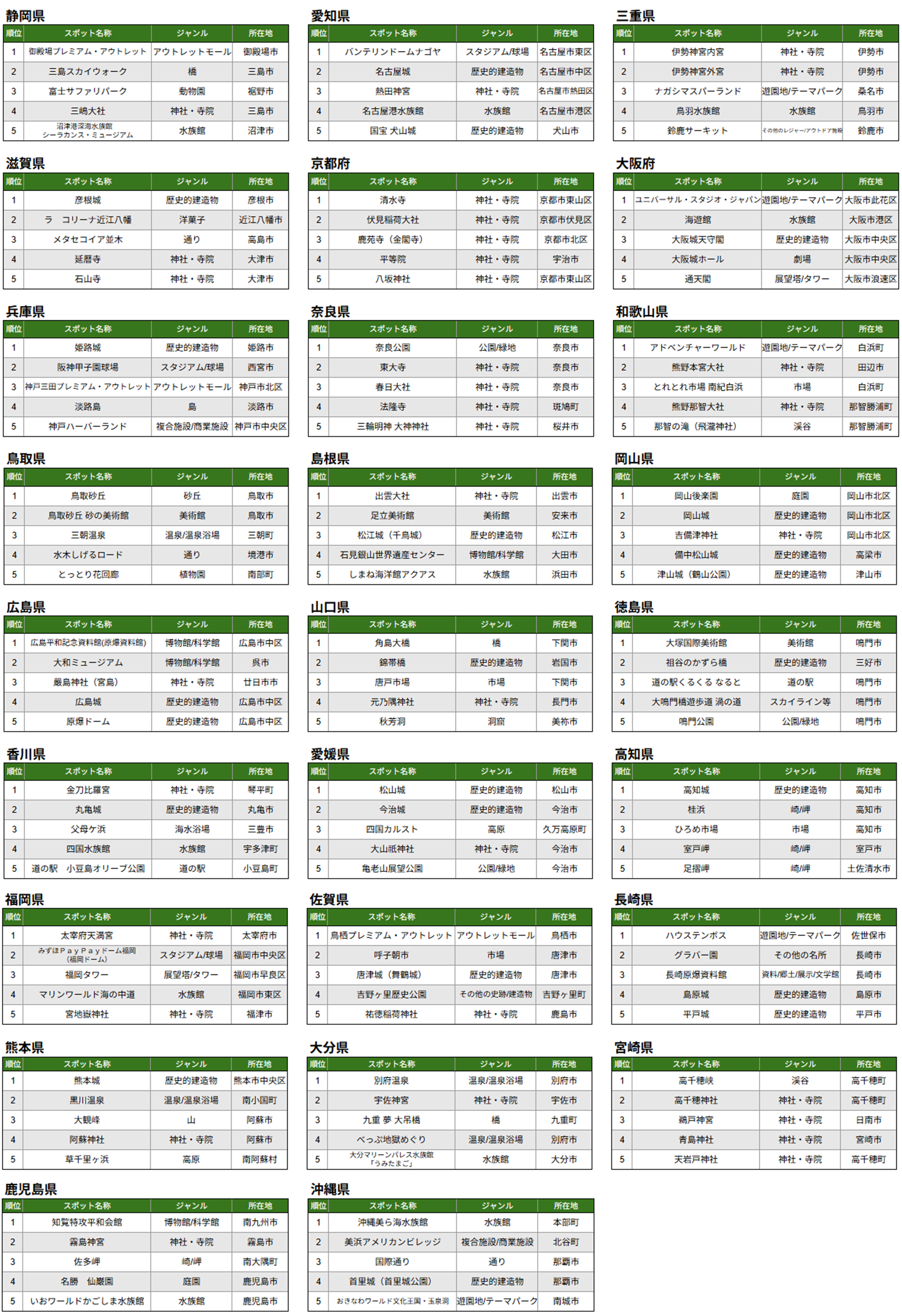 03.都道府県別観光スポットランキングTOP5後半.png