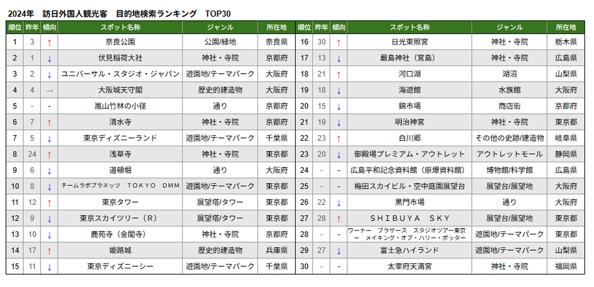 13.訪日外国人観光客　目的地検索ランキングTOP30.png